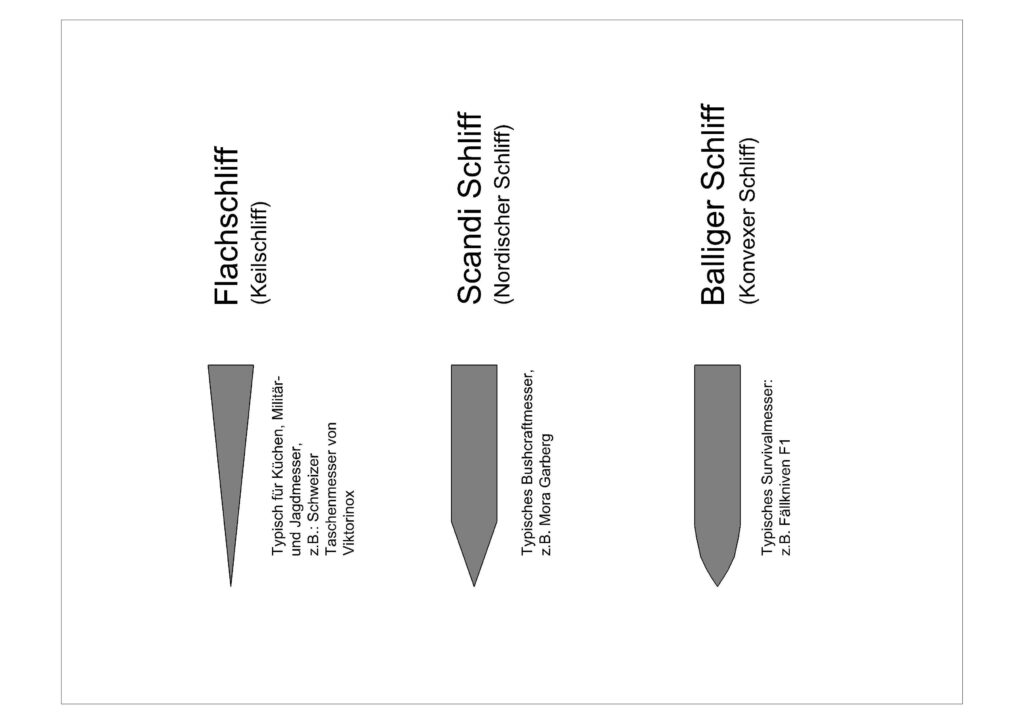 Prinzipdarstellung verschiedener Klingengeometrien bei Outdoormessern
