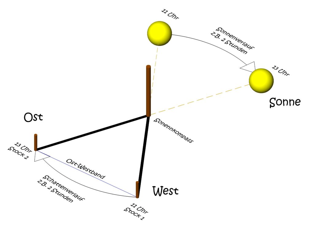 Einfacher Sonnenkompass mit Stock und Schatten zur Bestimmung der Ost-West-Richtung