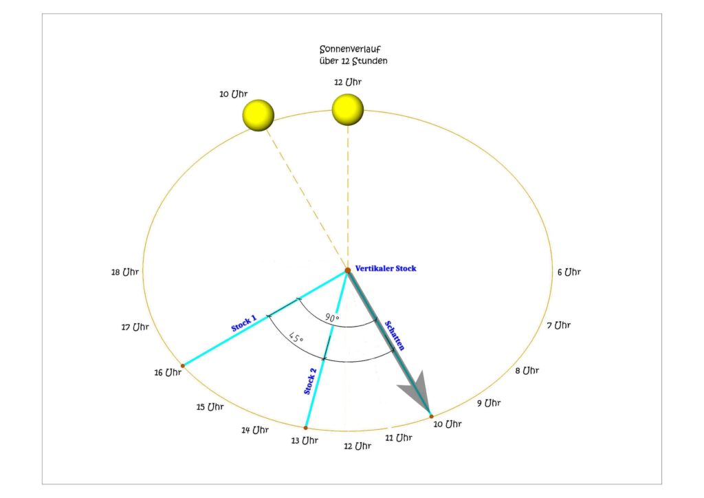 Sonnenkompass mit mehreren Stöcken zur Bestimmung der Himmelsrichtungen