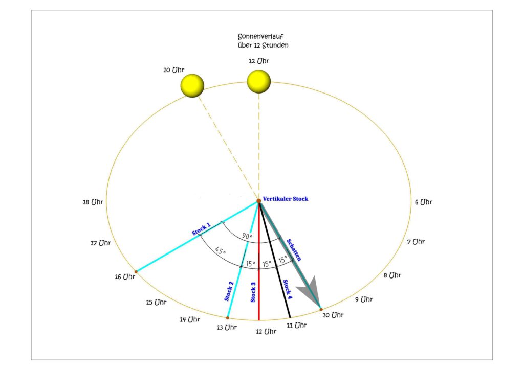 Sonnenkompass mit 15-Grad-Schritten zur Bestimmung der Südrichtung